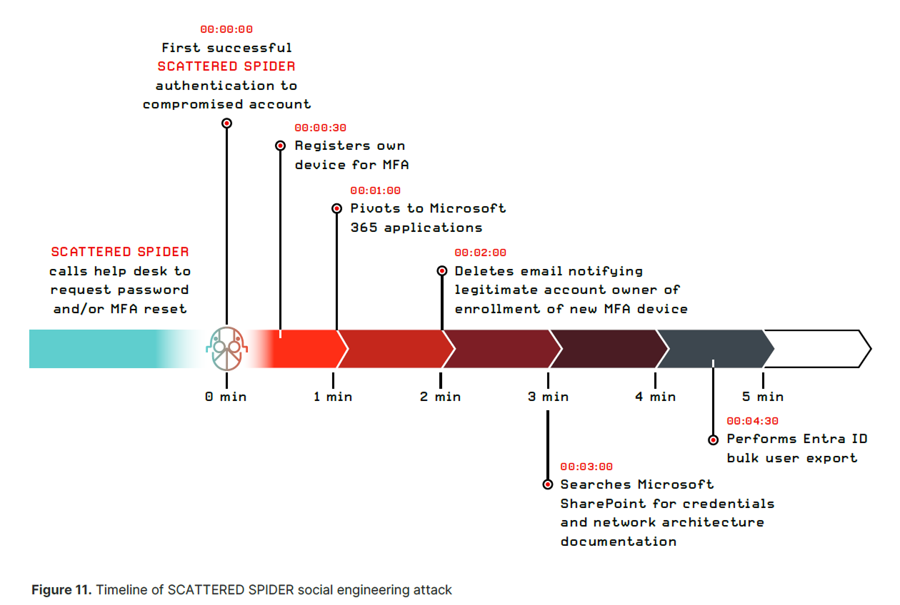 Exemple d'une attaque de Scattered Spider