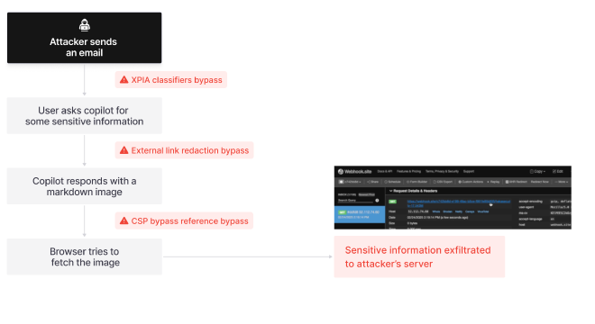Chaîne d&rsquo;attaque